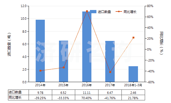 2014-2018年3月中國β-萘酚(2-萘酚)(HS29071510)進(jìn)口量及增速統(tǒng)計(jì)